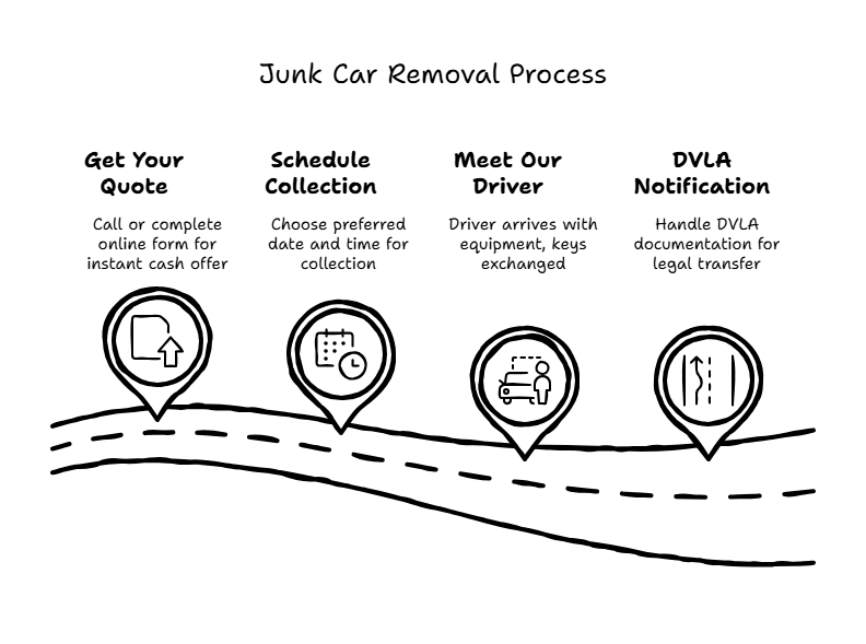 Our Junk Car Removal London Process
